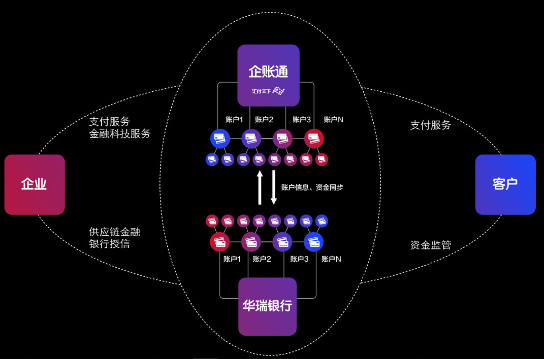 易生支付助力企业服务升级：做你身边的“智慧金融管家”(图2)