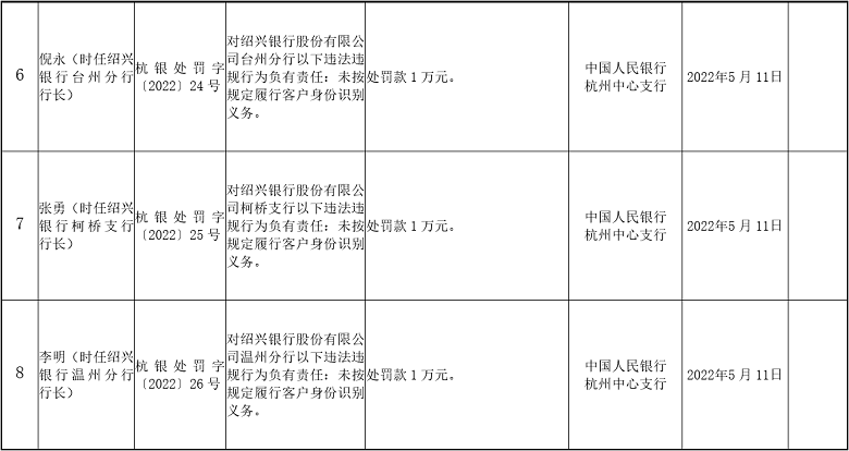这家银行收550万反洗钱罚单，零售、运营、内控等部门7人被罚(图3)