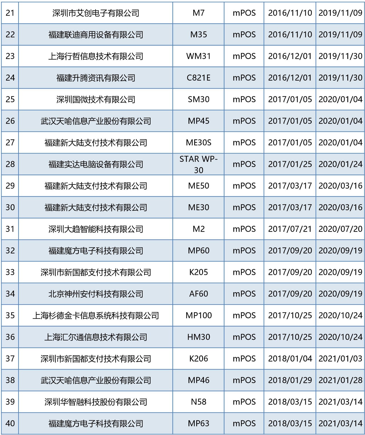 40款mpos、32款个人支付终端产品通过银联卡受理终端安全认证(图4)