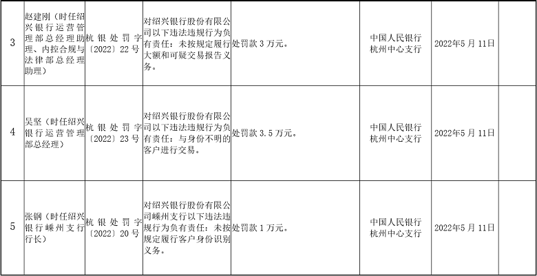 这家银行收550万反洗钱罚单，零售、运营、内控等部门7人被罚(图2)
