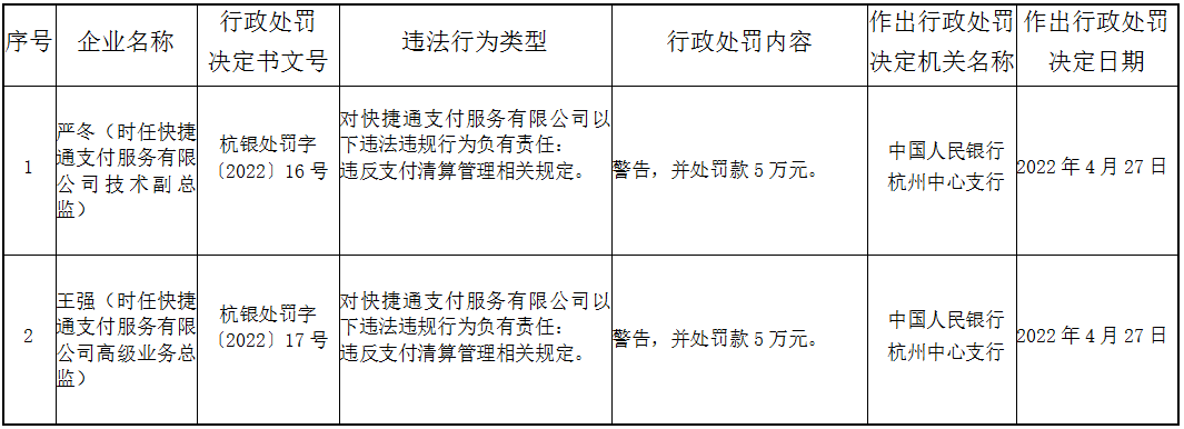快捷通支付遭央行处罚851万，4月两负责人刚被罚(图2)