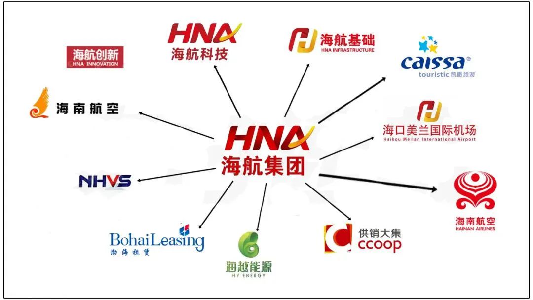易生支付母公司海航集团重整执行完毕！涉及1.46万亿、321家企业！(图1)
