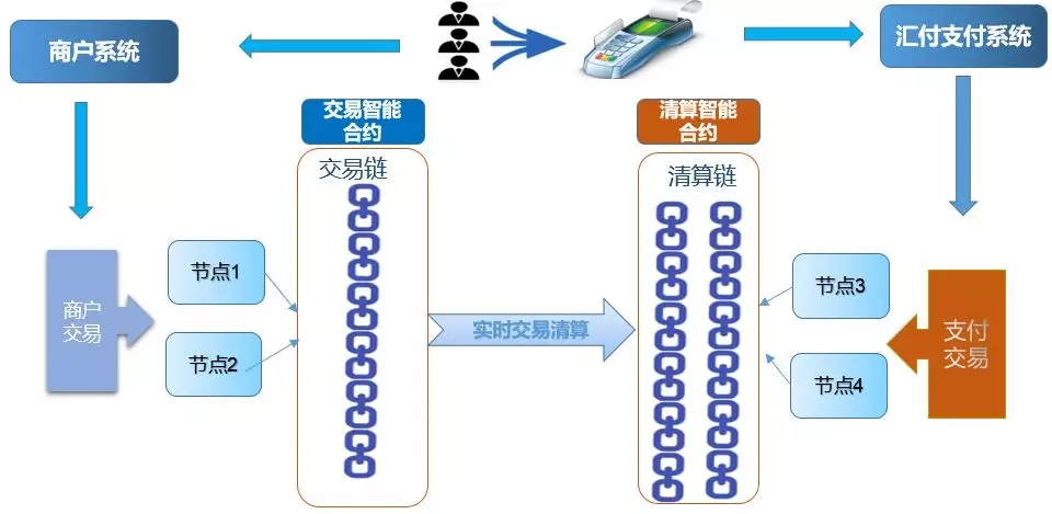 易生支付钛客头条 | 关于区块链+支付，这些你不可不知！(图7)