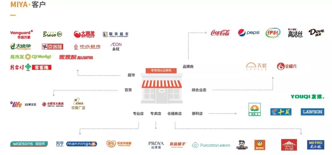 伙伴故事 | 米雅:智汇共赢 引领零售行业创新趋势(图2) 伙伴故事 | 米雅:智汇共赢 引领零售行业创新趋势(图2)