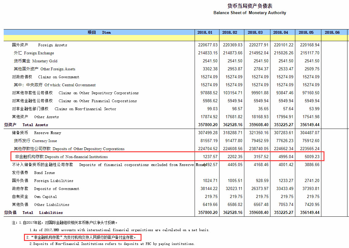 央行发文：支付机构备付金需100%集中交存