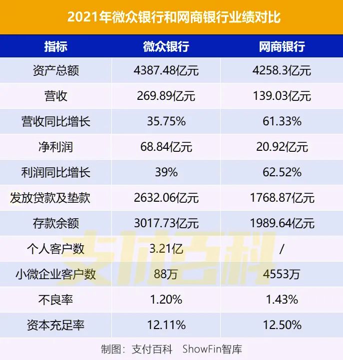 王者之争：网商银行VS微众银行全年业绩比拼_个人pos机咋办理