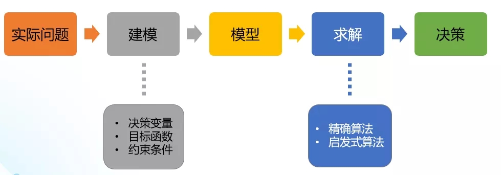 钛客头条 | 运筹帷幄决胜千里，聊聊大数据时代的决策引擎