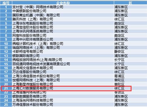 又有捷报传来！易生支付荣登“2018上海软件企业百强”(图1)