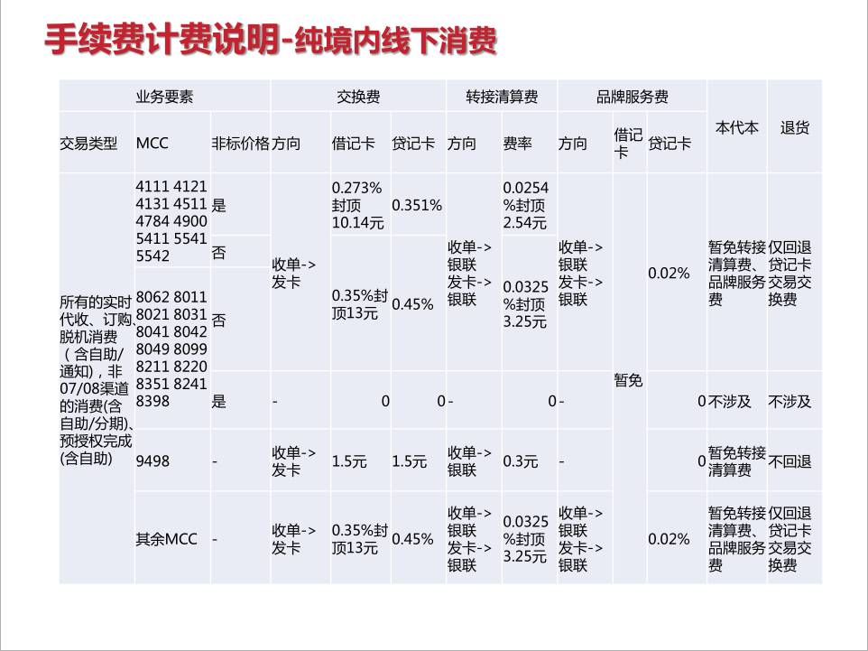 解密：收单机构的刷卡手续费成本究竟是多少？(图4)