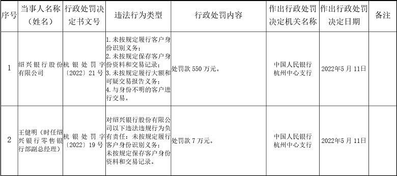 这家银行收550万反洗钱罚单，零售、运营、内控等部门7人被罚(图1)