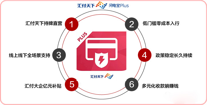 疫情宅家赚钱好项目？试试聚赢家POS机Plus代理(总代码首码对接)(图4)