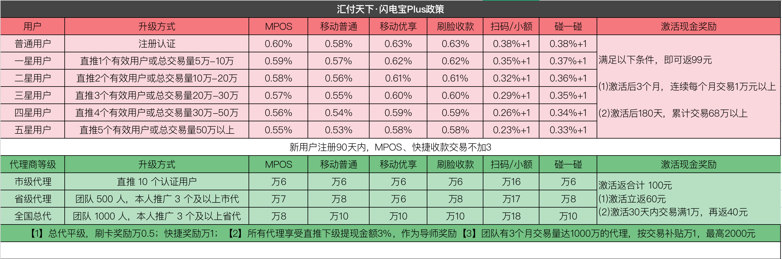 聚赢家POS机首码上线！限时一周政策置顶（附代理邀请码）(图2)