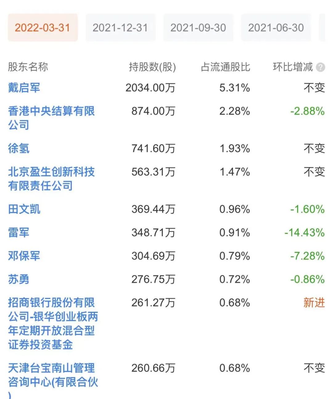 交易量排名第一，为何雷军、联想等多位股东大幅减持拉卡拉股份？(图2)
