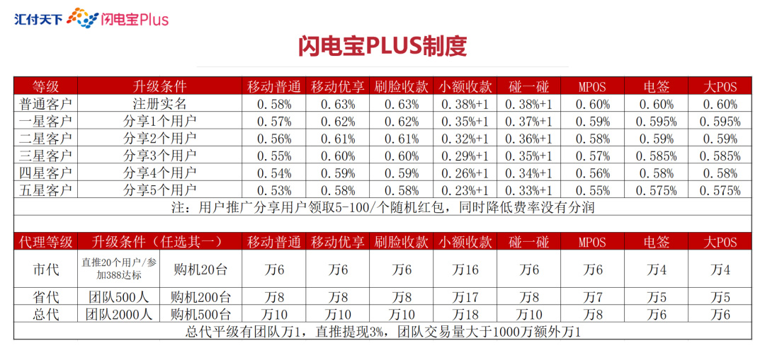 疫情宅家赚钱好项目？试试聚赢家POS机Plus代理(总代码首码对接)(图5)