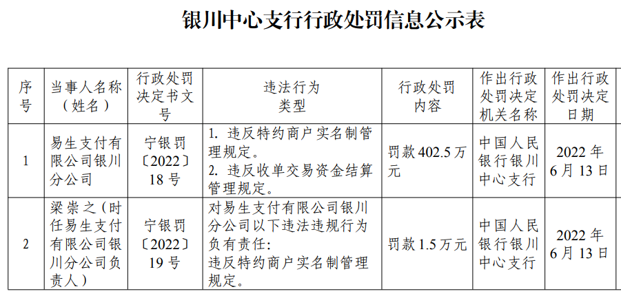 易生支付收央行403万罚单 半年内二度被罚(图1)