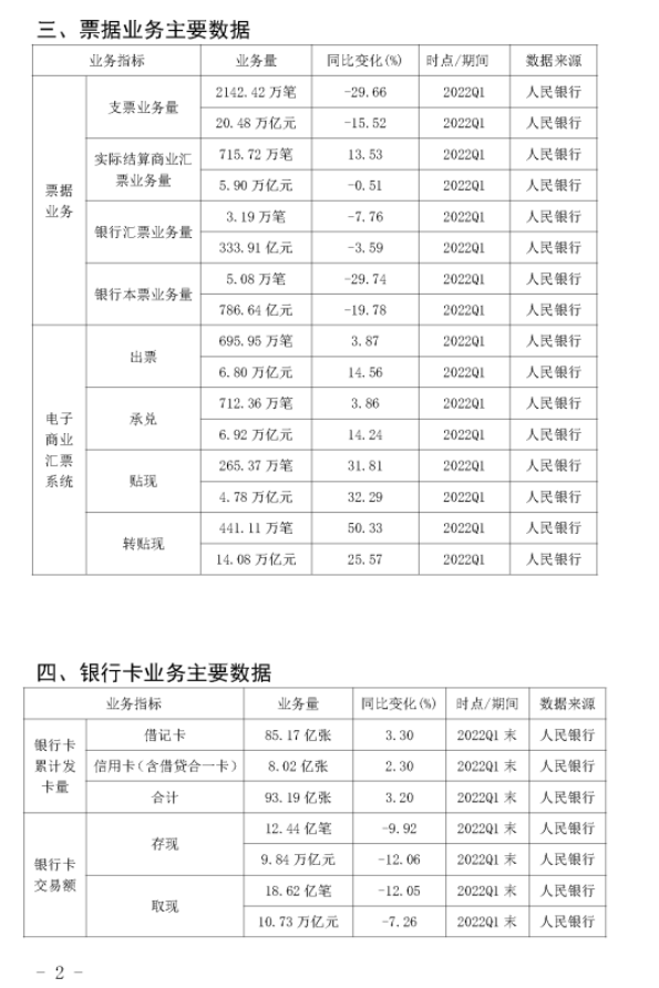 2022年Q1银行卡收单业务量达到13.43万亿