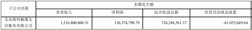 海科融通财报：收单金额接近9000亿，净利润同比上升超80%