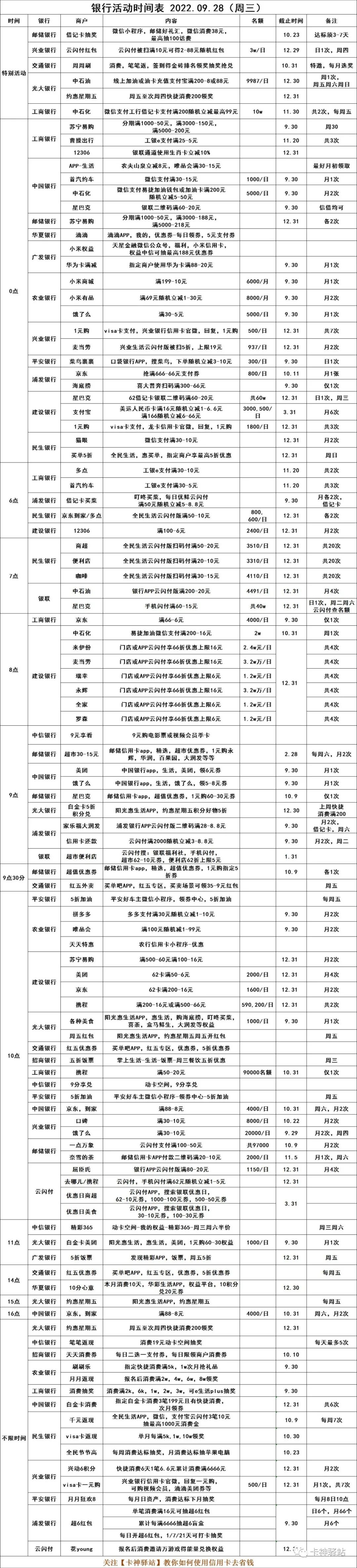 2022.09.28（周三），银行优惠活动(图2)