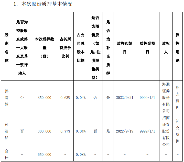 拉卡拉孙陶然、孙浩然再次补充质押65万股(图2)