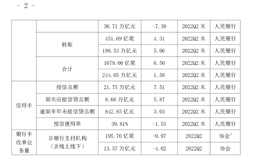 2022年Q2银行卡收单业务量达到13.57万亿(图5)