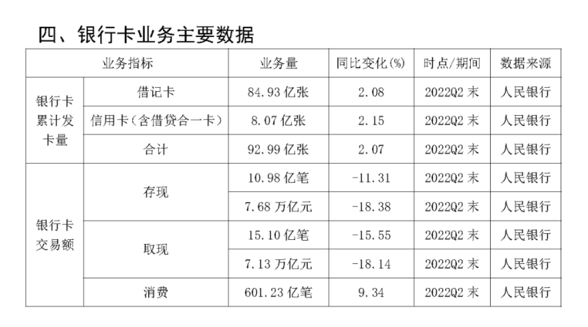 2022年Q2银行卡收单业务量达到13.57万亿(图4)