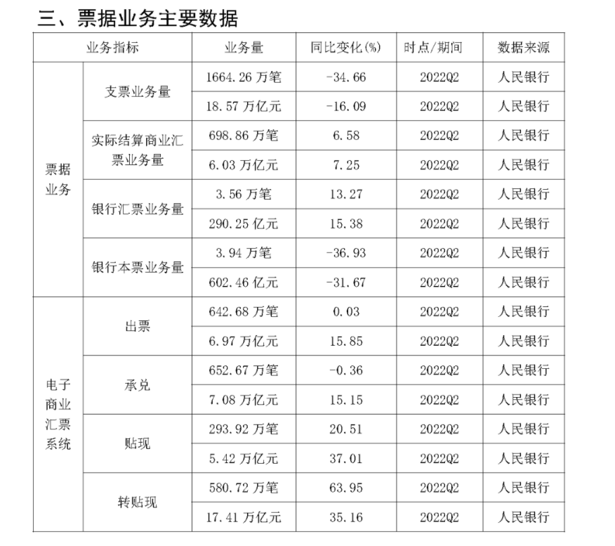 2022年Q2银行卡收单业务量达到13.57万亿(图3)