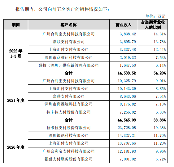 华智融拟上市,招股书披露POS机出厂价(图7) 华智融拟上市,招股书披露POS机出厂价(图7)