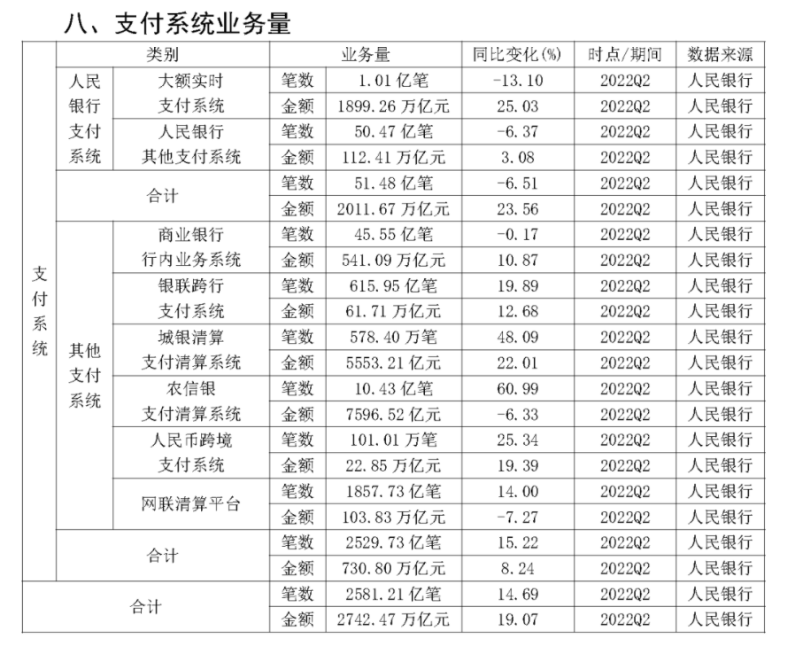 2022年Q2银行卡收单业务量达到13.57万亿(图8)