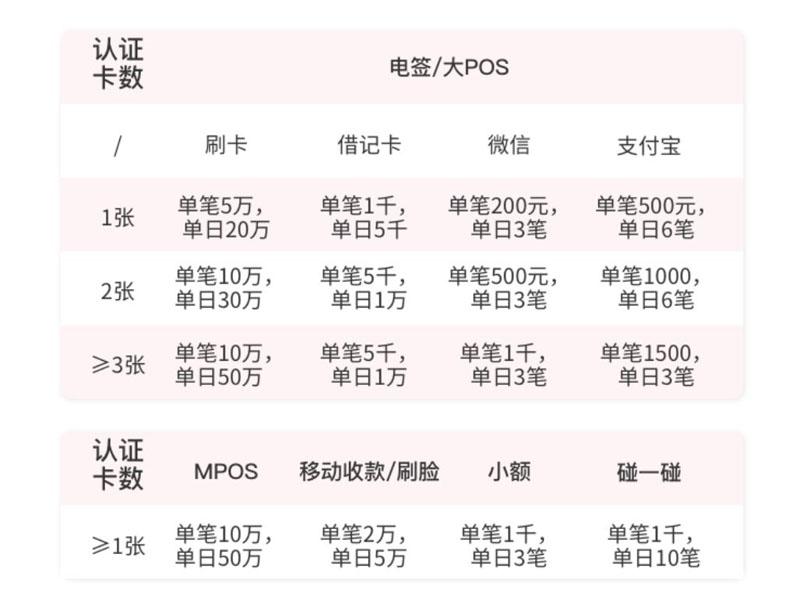 聚赢家POS机电签/大POS机各功能支付限额是多少？